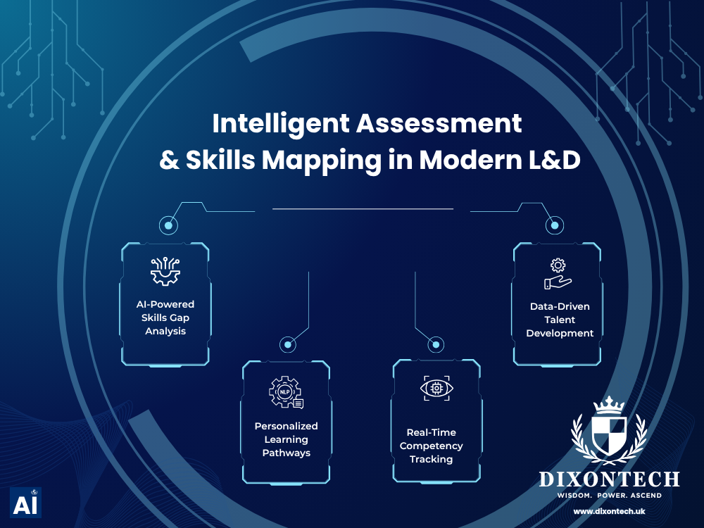 Intelligent Assessment & Skills Mapping in Modern L&D